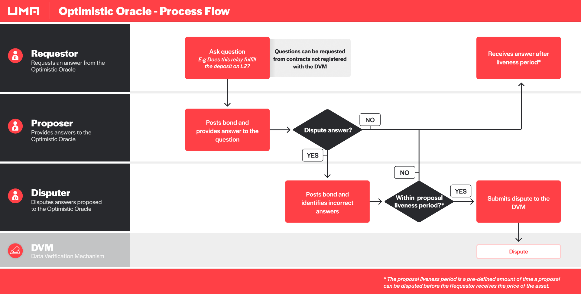 UMA voting process