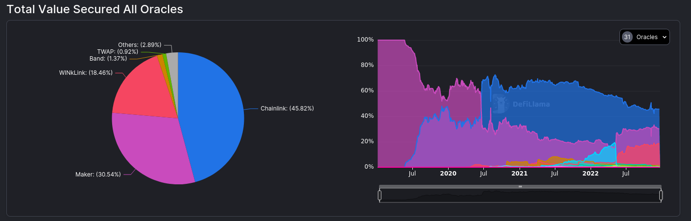 Breakdown of oracles by TVL.